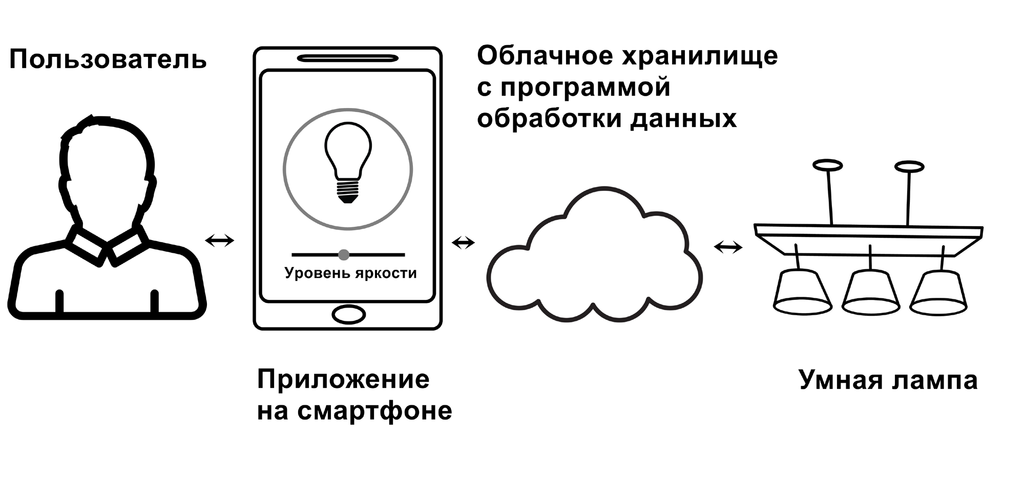 Схема работы умной лампы: Пользователь - Приложение на смартфоне - Облачное хранилище - Умная лампа